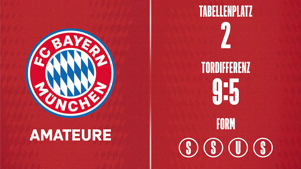 Grafik: Form der FC Bayern Amateure