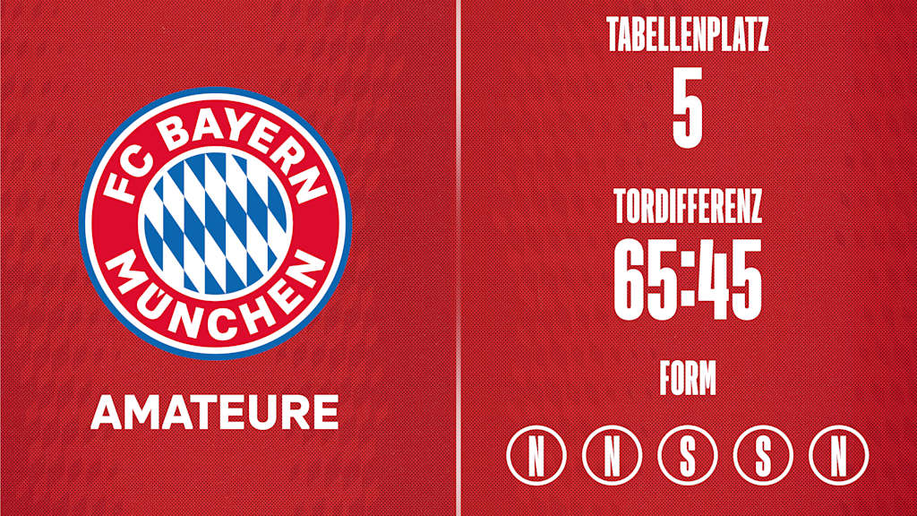 Grafik: Form der FC Bayern Amateure