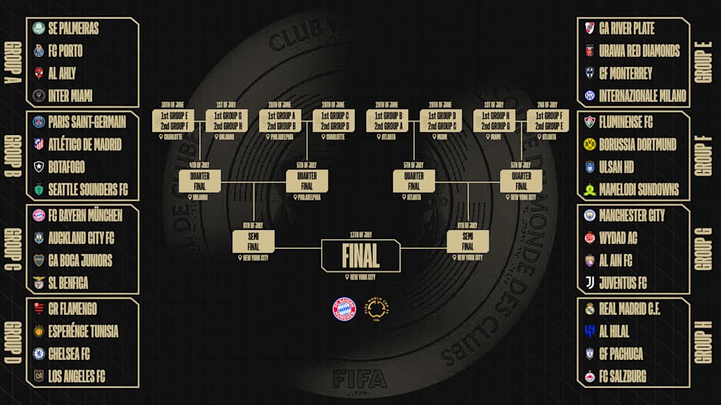The Club World Cup tournament tree