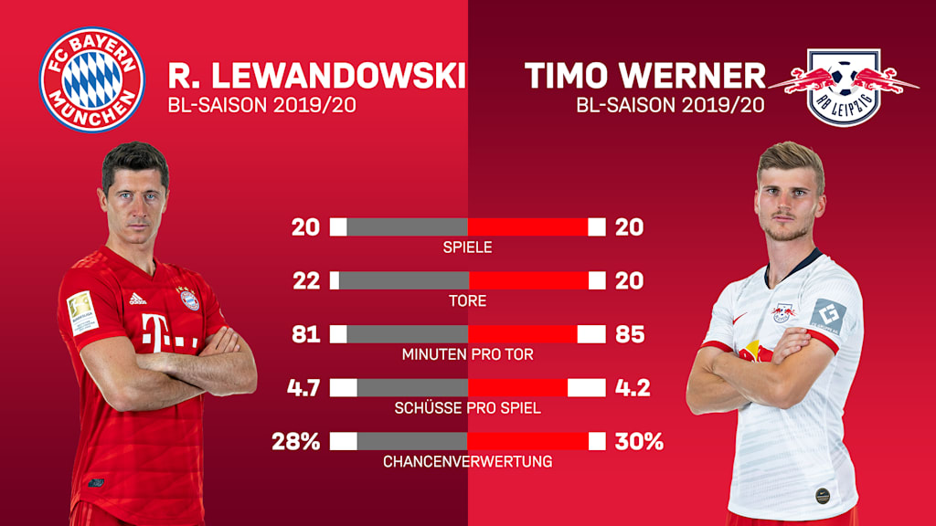 200207_lewandowski_werner_vergleich