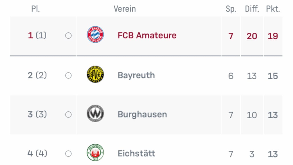 Tabelle_Regionalliga_neu