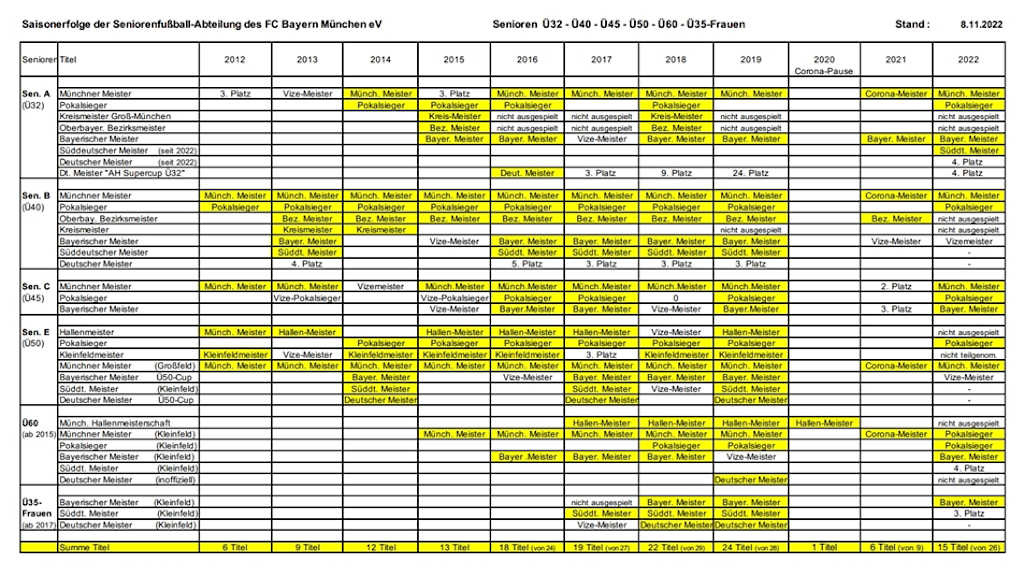 Saisonerfolge_2012_-2022
