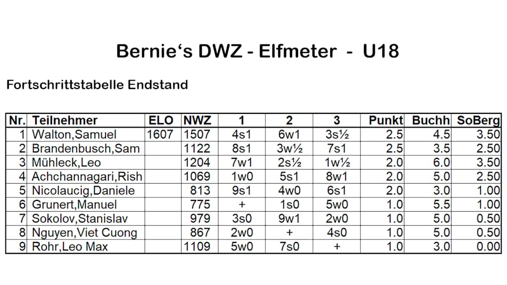 20250413-DWZ-Elfmeter-U18