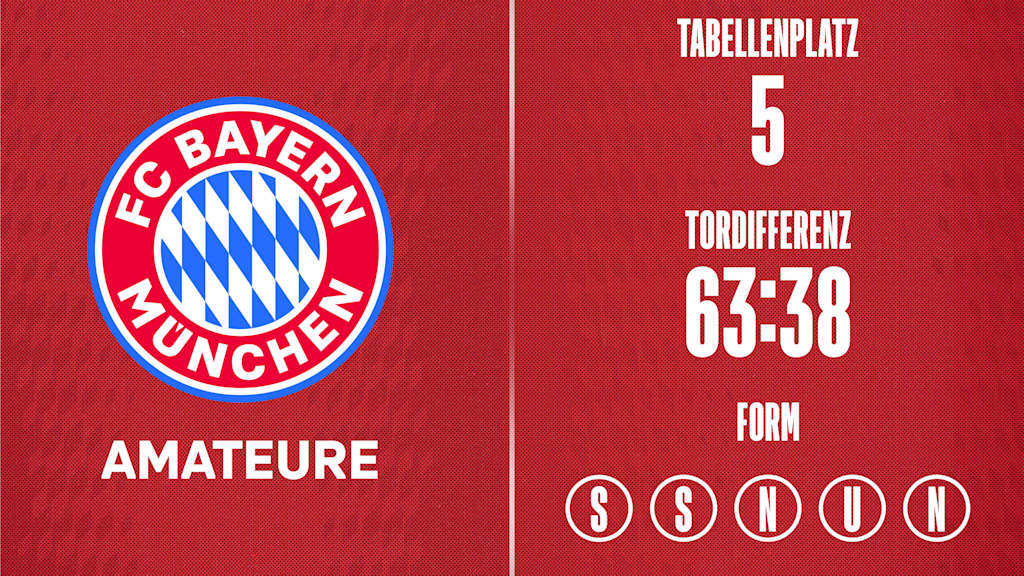 Grafik: Form der FC Bayern Amateure
