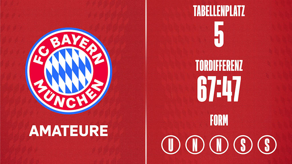 Grafik: Form der FC Bayern Amateure