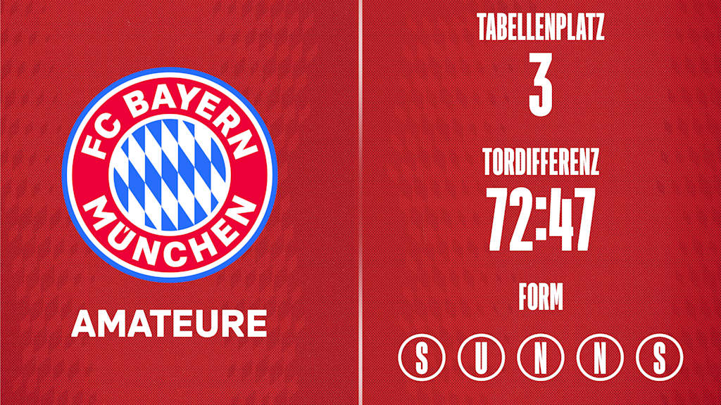 Grafik: Form der FC Bayern Amateure