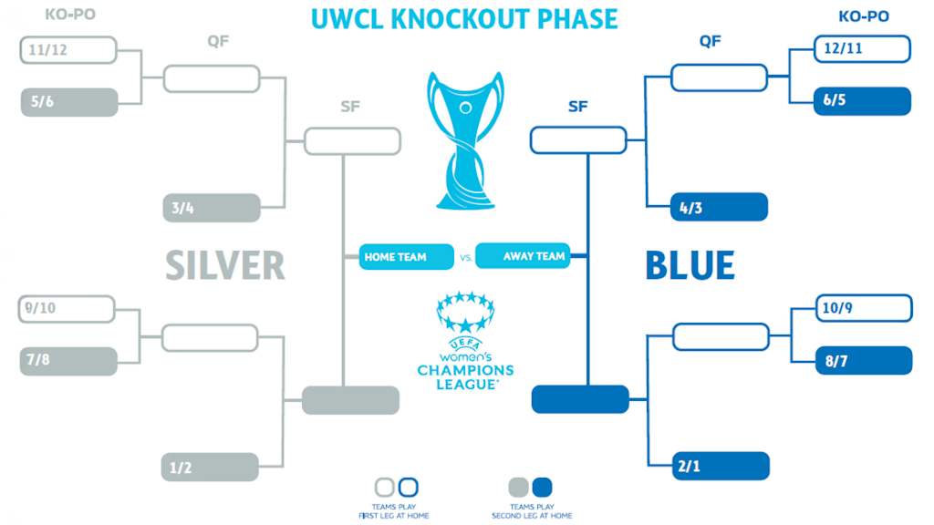Eine Grafik des neuen Formats der UEFA Women's Champions League.