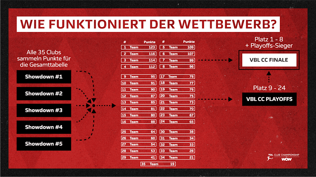 Grafik: Wie funktioniert der Wettbewerb?