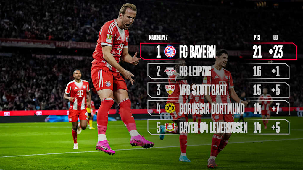 Die Tabelle nach Bundesliga-Spieltag 7
