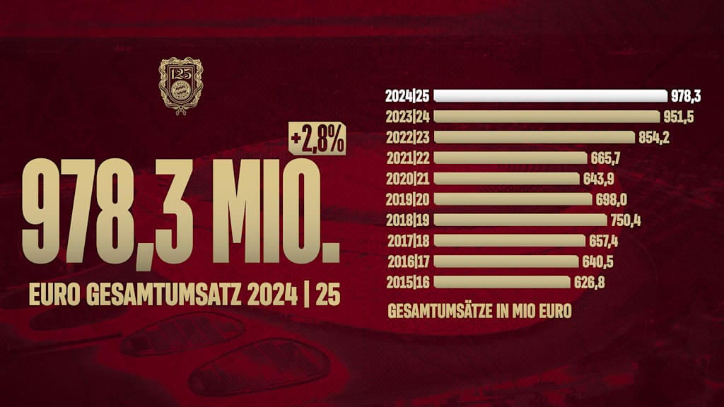 Grafik zum Gesamtumsatz des FC Bayern