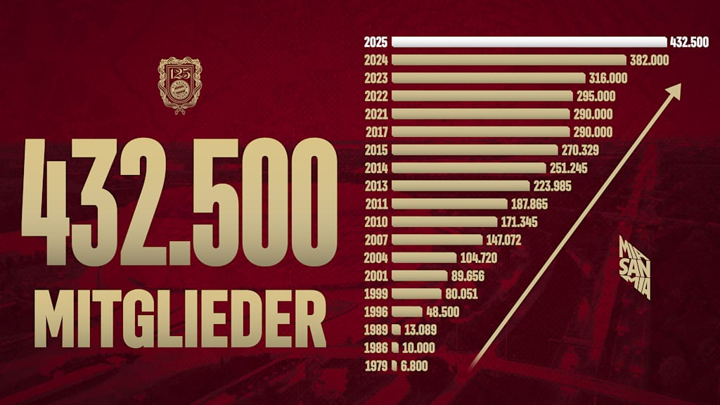 Grafik mit der Mitgliederzahl des FC Bayern 432.500