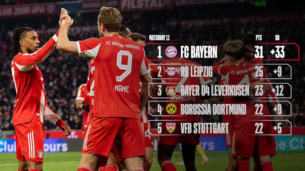 Bundesliga-Tabelle nach dem 11. Spieltag