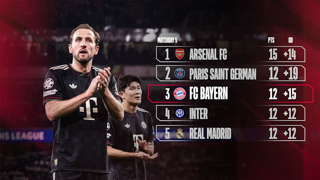 Champions League-Tabelle nach dem 5. Spieltag