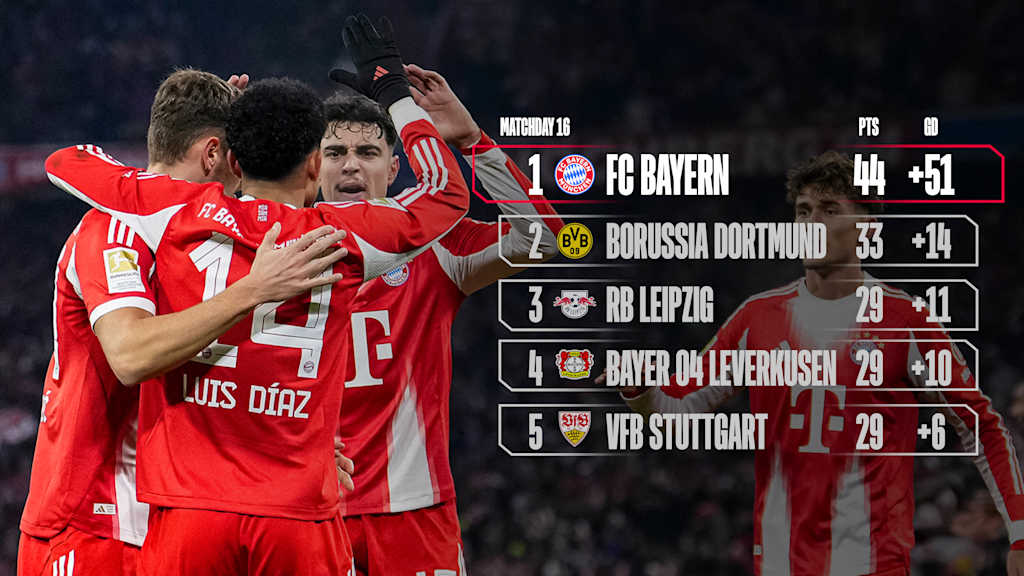 Bundesliga-Tabelle nach dem 16. Bundesliga-Spieltag
