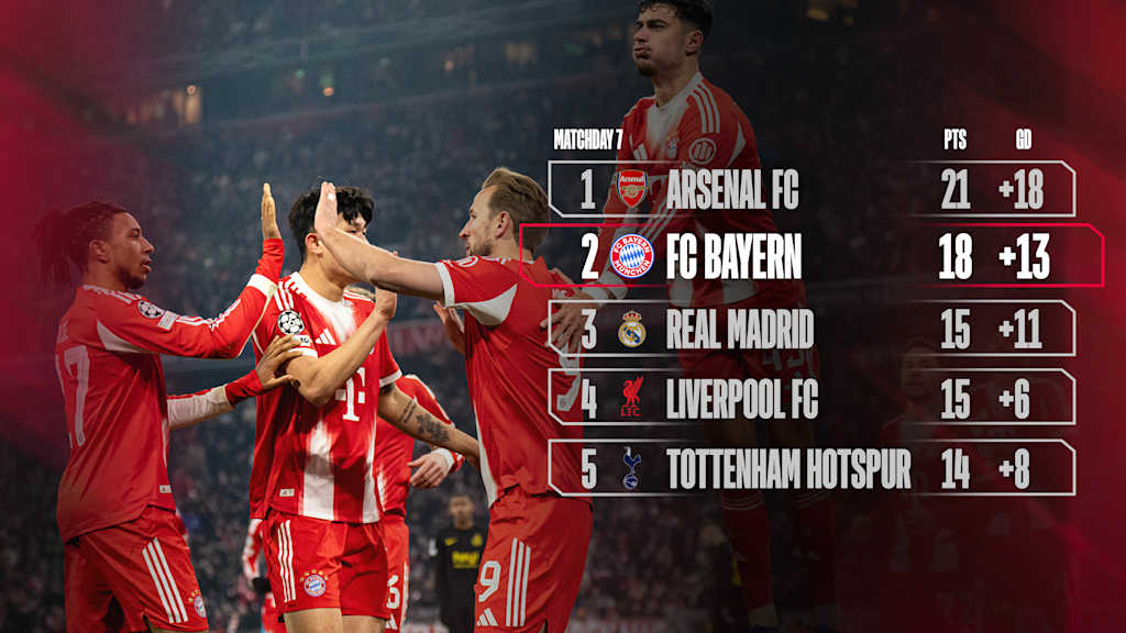 Die Tabelle der Champions League mit einem Jubelbild von Michael Olise und Harry Kane.