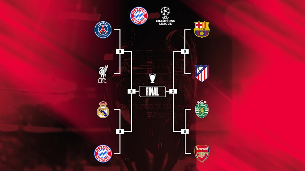 Turnierbaum Champions League