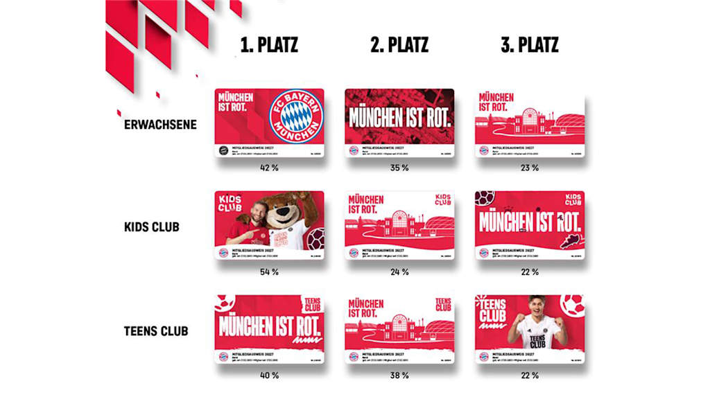 Gewinnermotive und Ergebnisse Ausweisvoting FC Bayern-Mitglieder