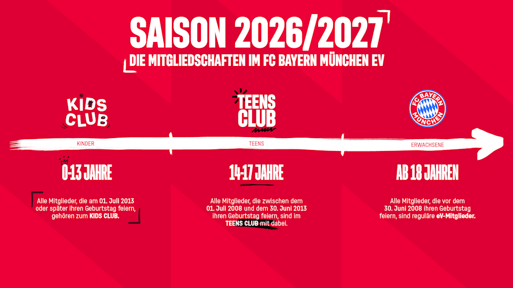 Mitgliedschaften im Überblick