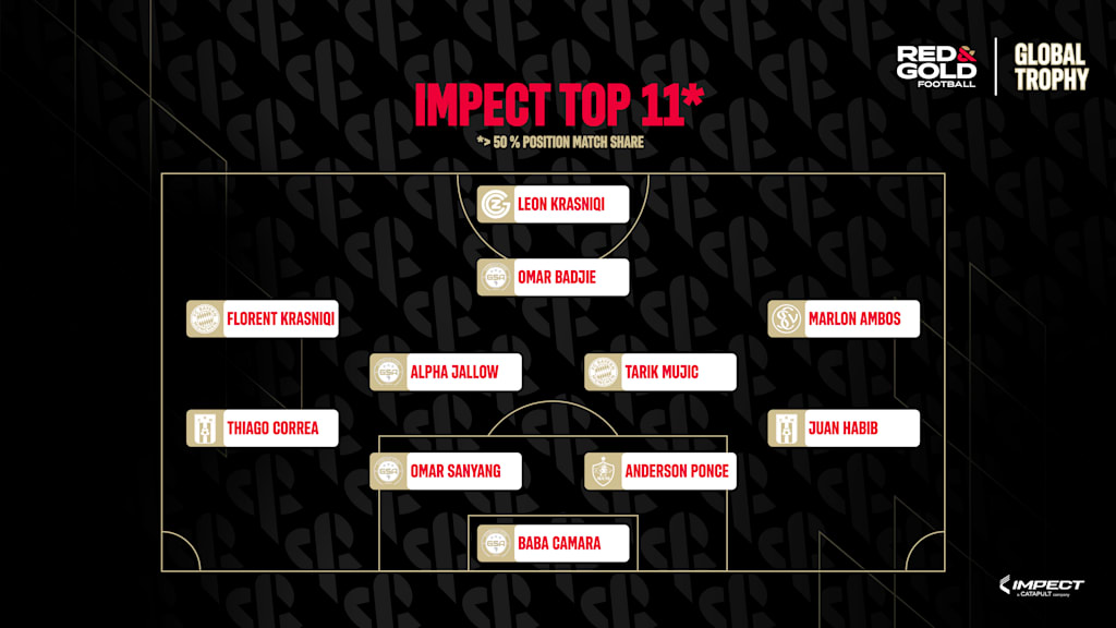 Die Impect Top 11 der R&G Global Trophy