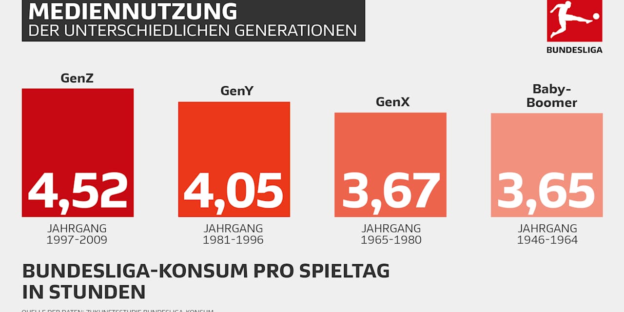 zukunftsstudie_bundesliga_konsum_whu_dfl_grafik_1