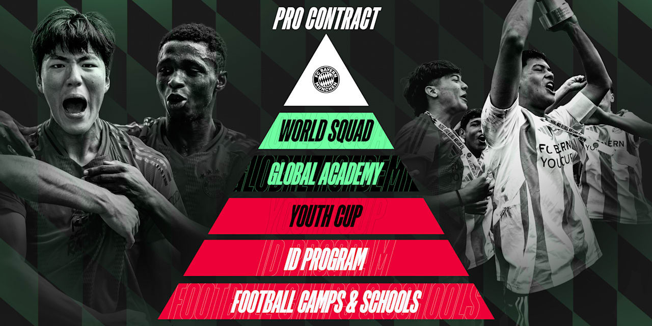 FC Bayern Global Academy