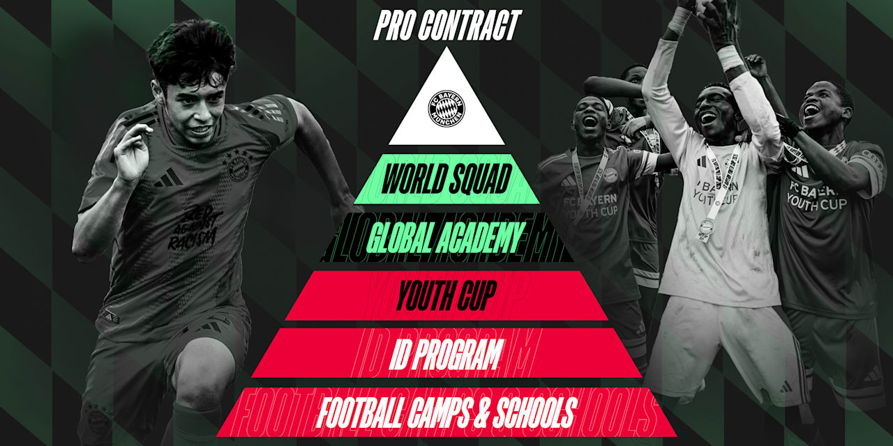 FC Bayern Global Academy