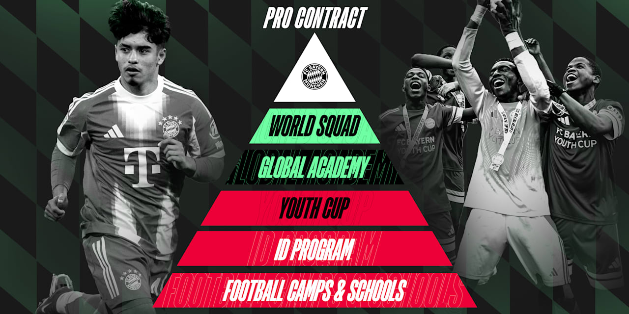 FC Bayern Global Academy