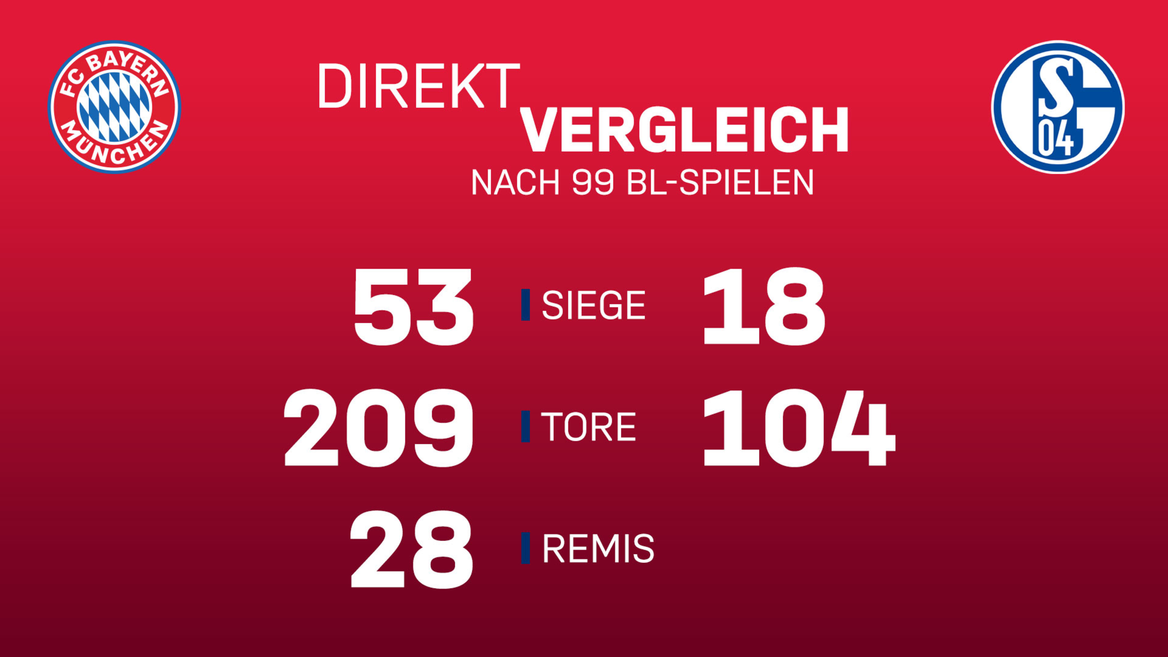 7 Fakten Zum Jubilaumsspiel Gegen Schalke 04 Fc Bayern