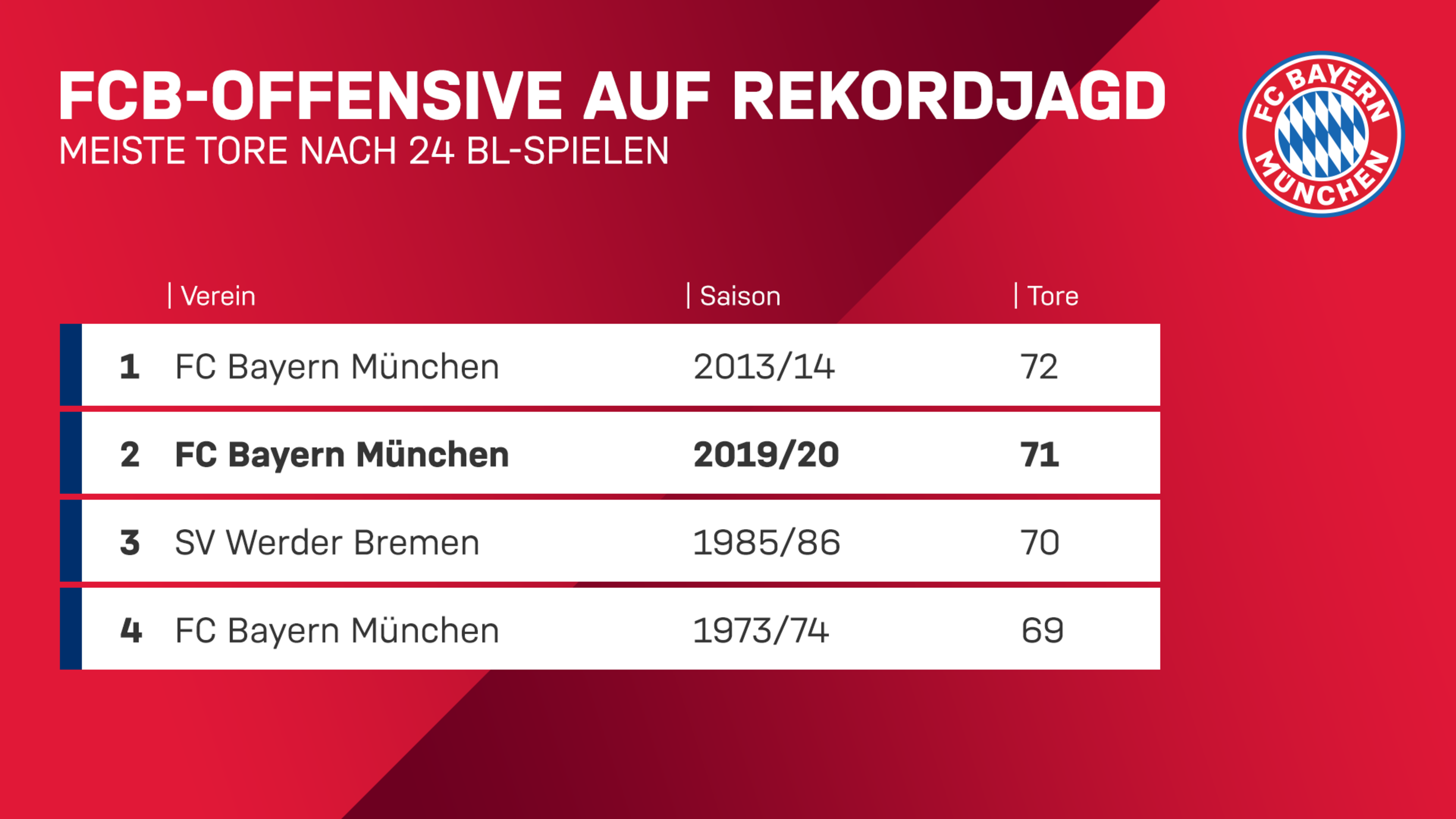 7 Fakten Zum Nachbarschaftsduell Fc Bayern Vs Augsburg