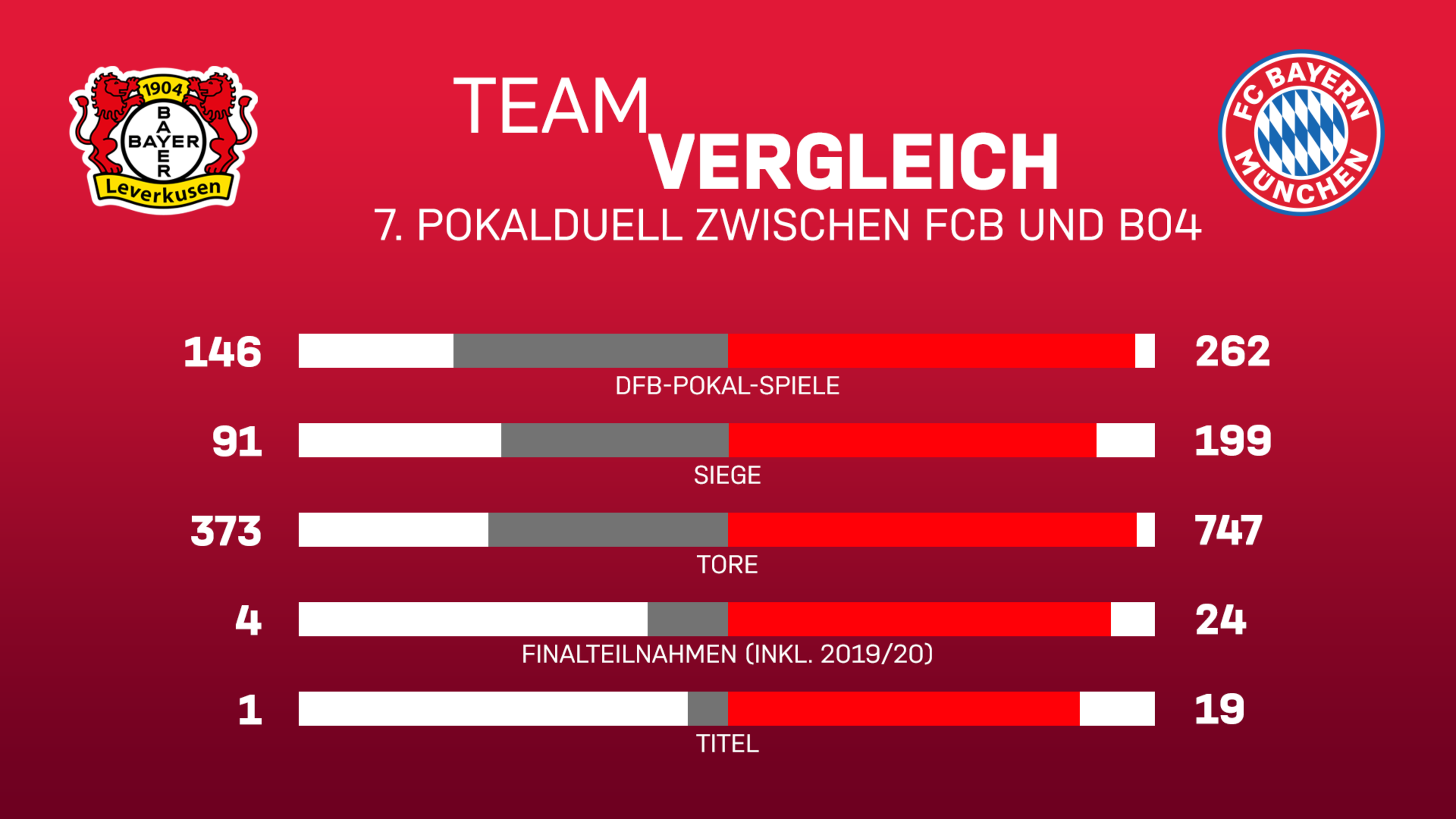 7 Fakten Zum Dfb Pokal Finale Fc Bayern Vs Leverkusen