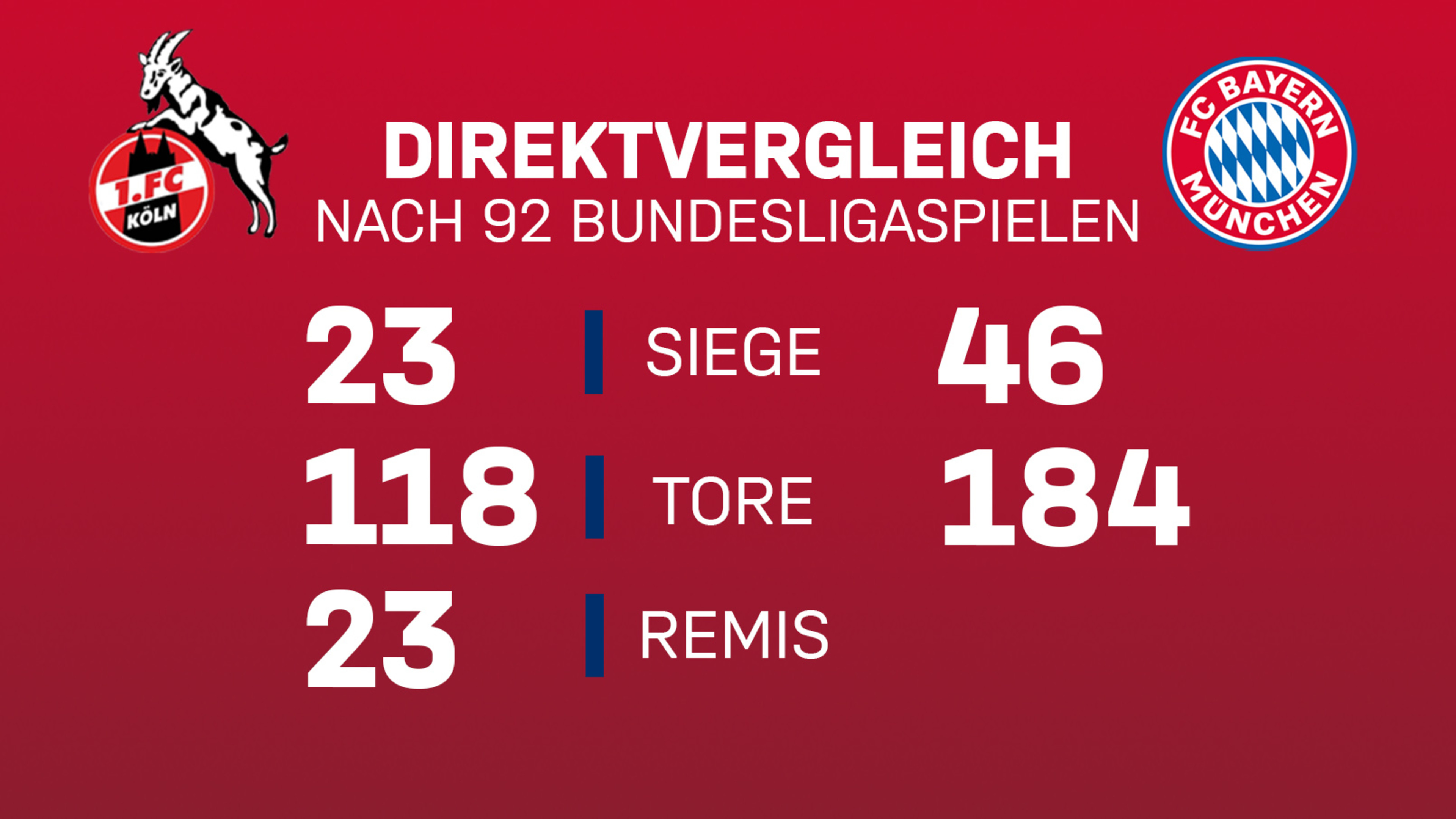 7 Zahlen Fakten Zu 1 Fc Koln Fc Bayern Bundesliga 7 Zahlen Fakten Zu 1 Fc Koln Fc Bayern Bundesliga