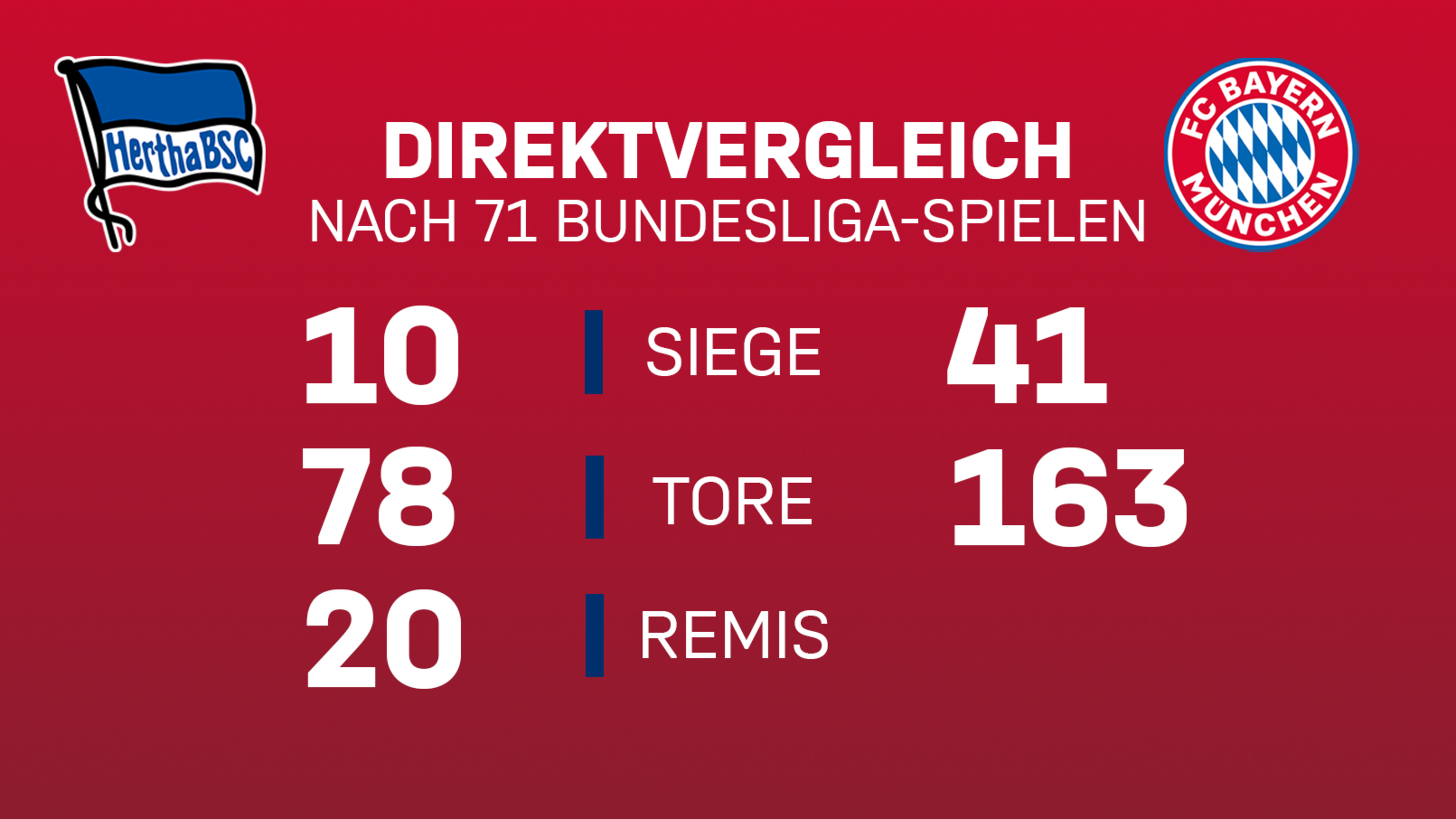 5 Facts And Figures On Hertha Bsc Vs Fc Bayern 5 Facts And Figures On Hertha Bsc Vs Fc Bayern