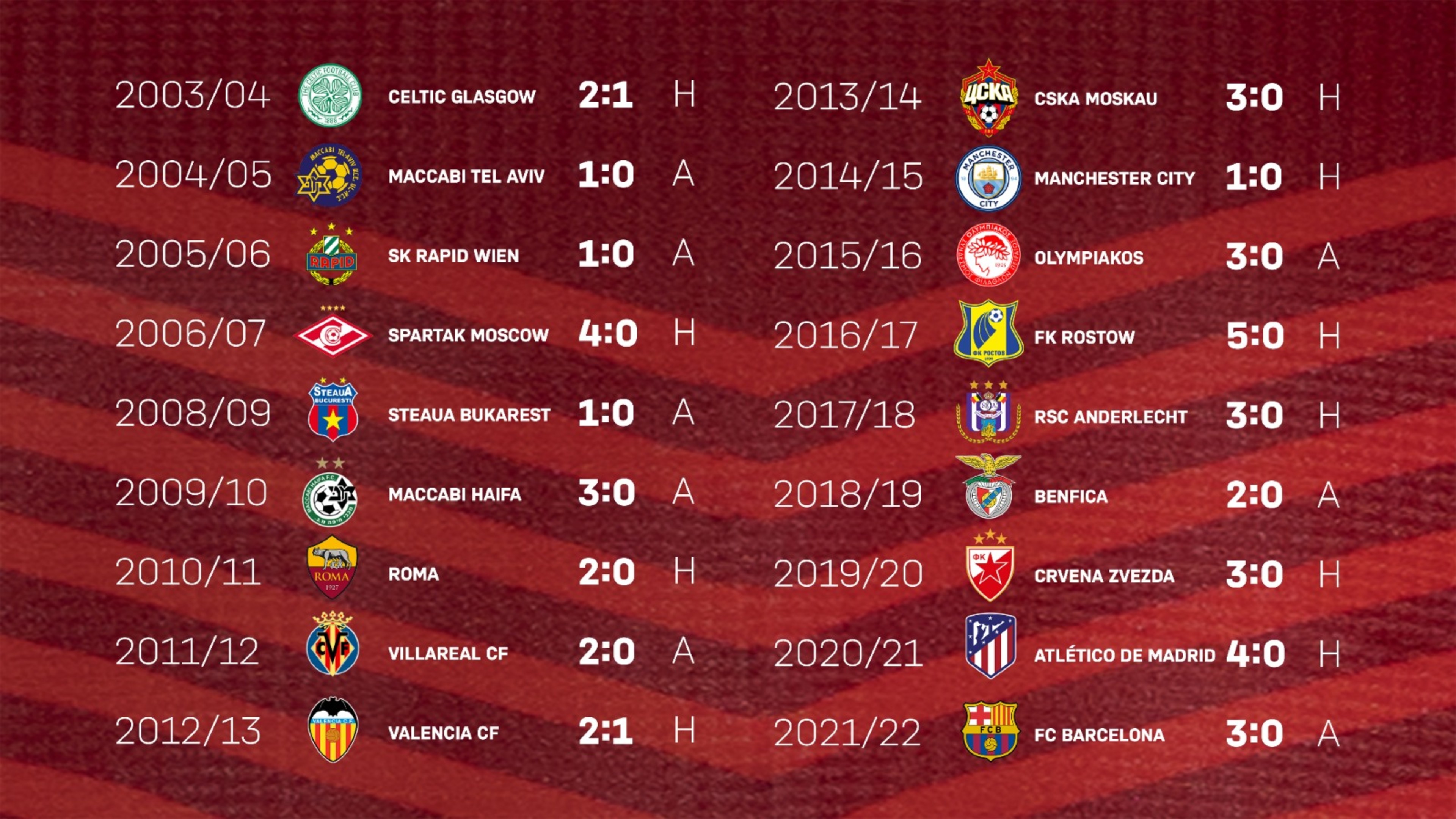 Die Beeindruckenden Bayern Fakten Zum Cl Auftaktsieg In Barcelona Die Beeindruckenden Bayern Fakten Zum Cl Auftaktsieg In Barcelona