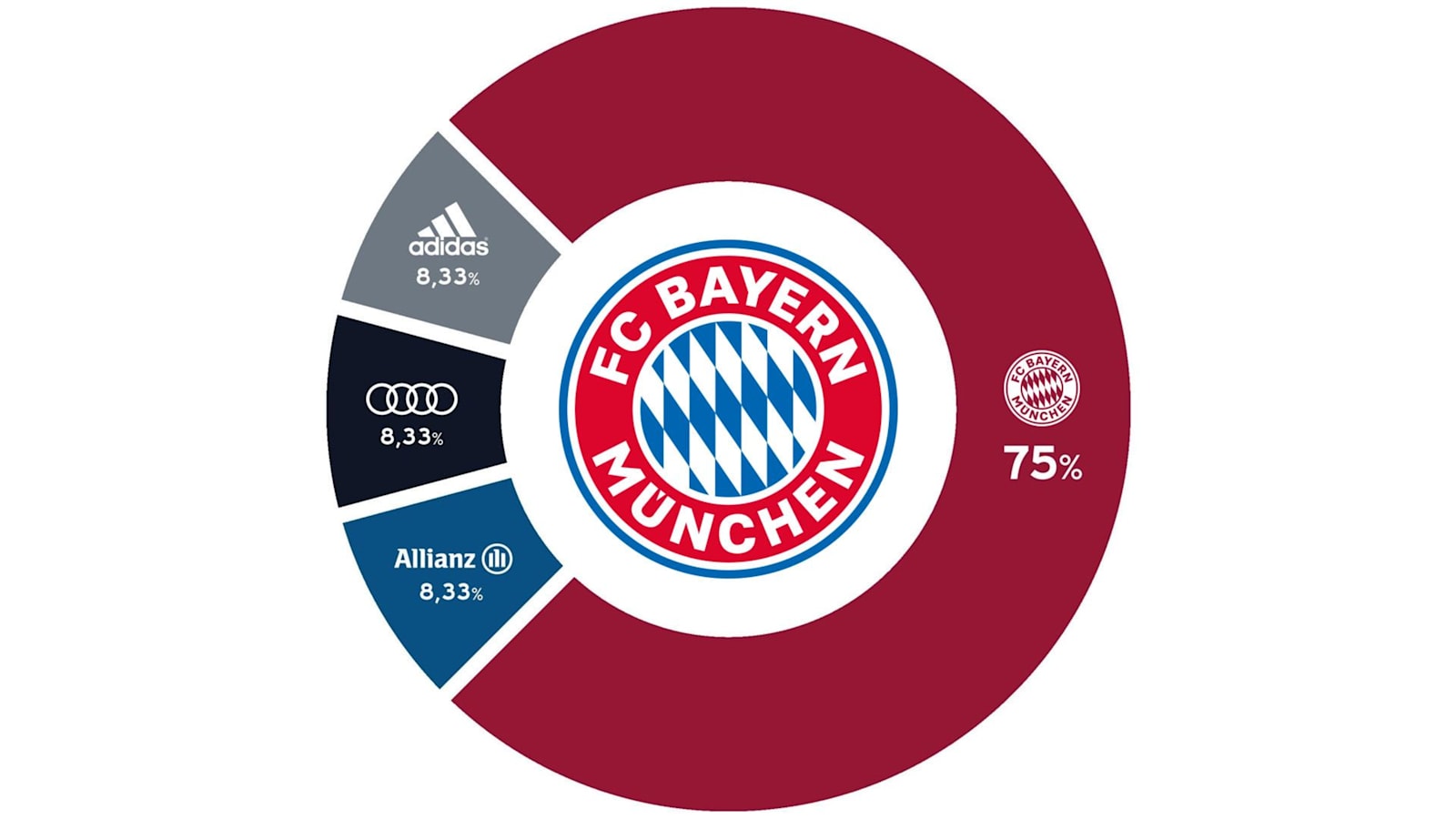 Picture of FC Bayern München AG