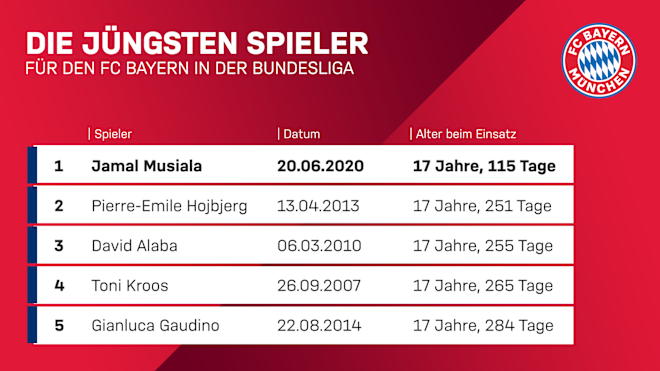 Jamal Musiala Jungster Bundesliga Debutant Des Fc Bayern Jamal Musiala Jungster Bundesliga Debutant Des Fc Bayern
