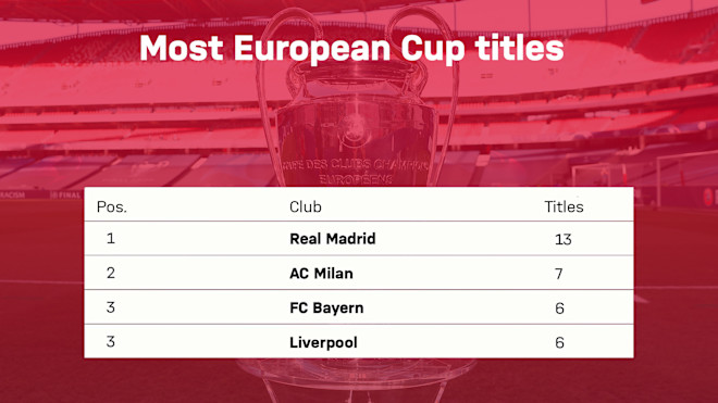 Seven Facts On The Champions League Opener Against Atletico
