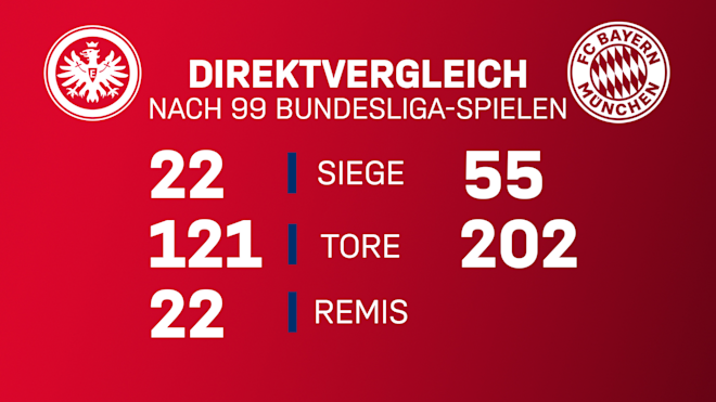Bayern Eintracht Statistik