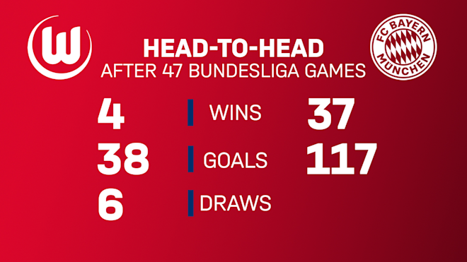 5 Facts And Figures About The Visit To Vfl Wolfsburg