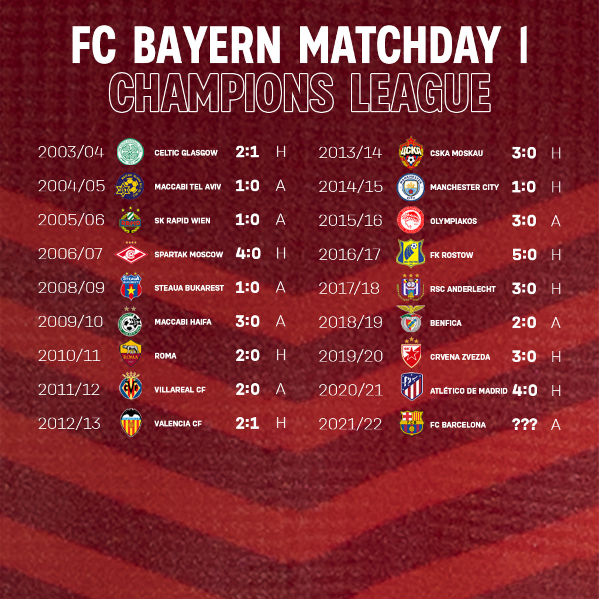 Wie Bayern Zum Rekord Auftaktsieger Der Champions League Wurde