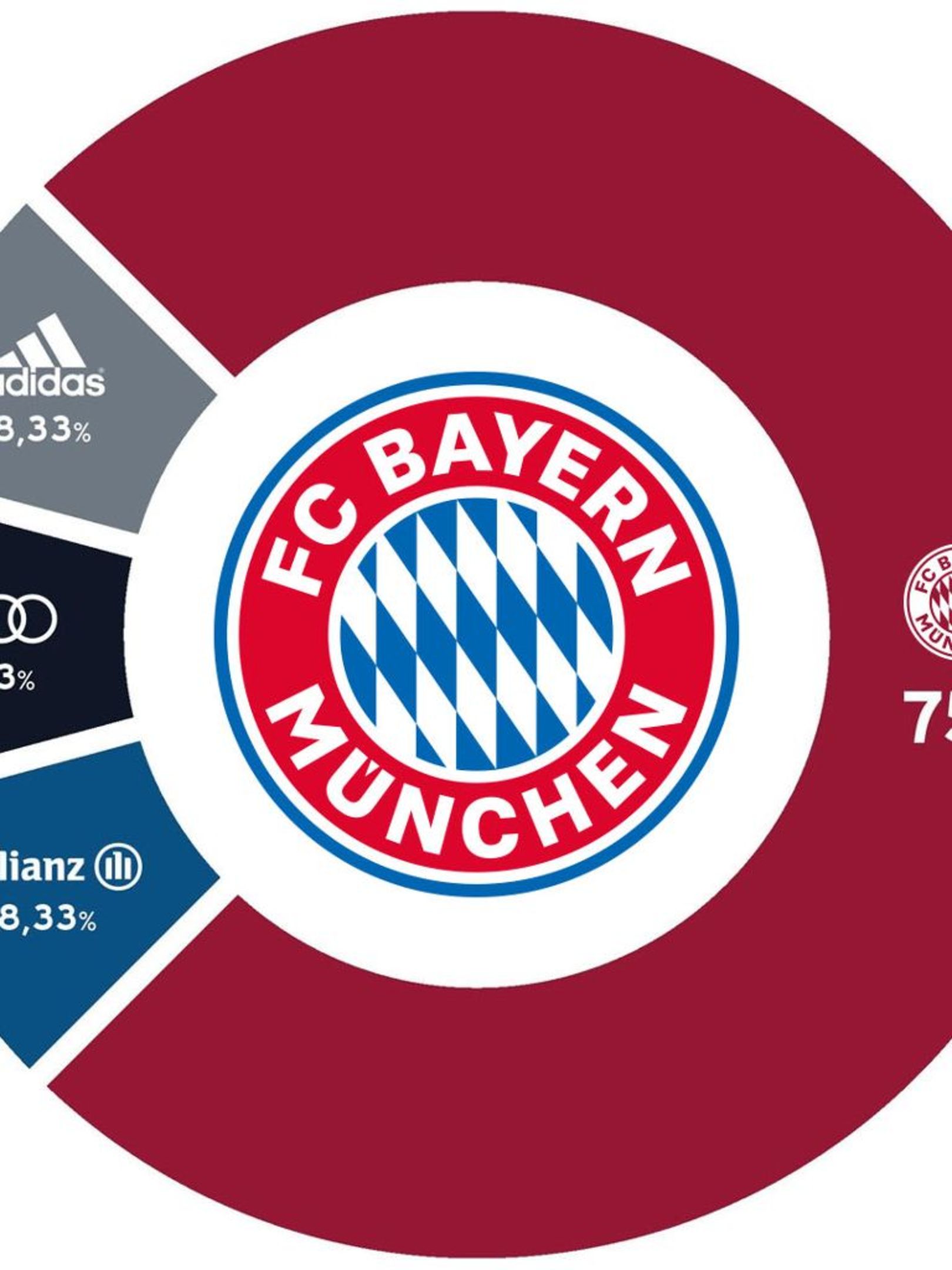 Accionistas Fc Bayern Munich