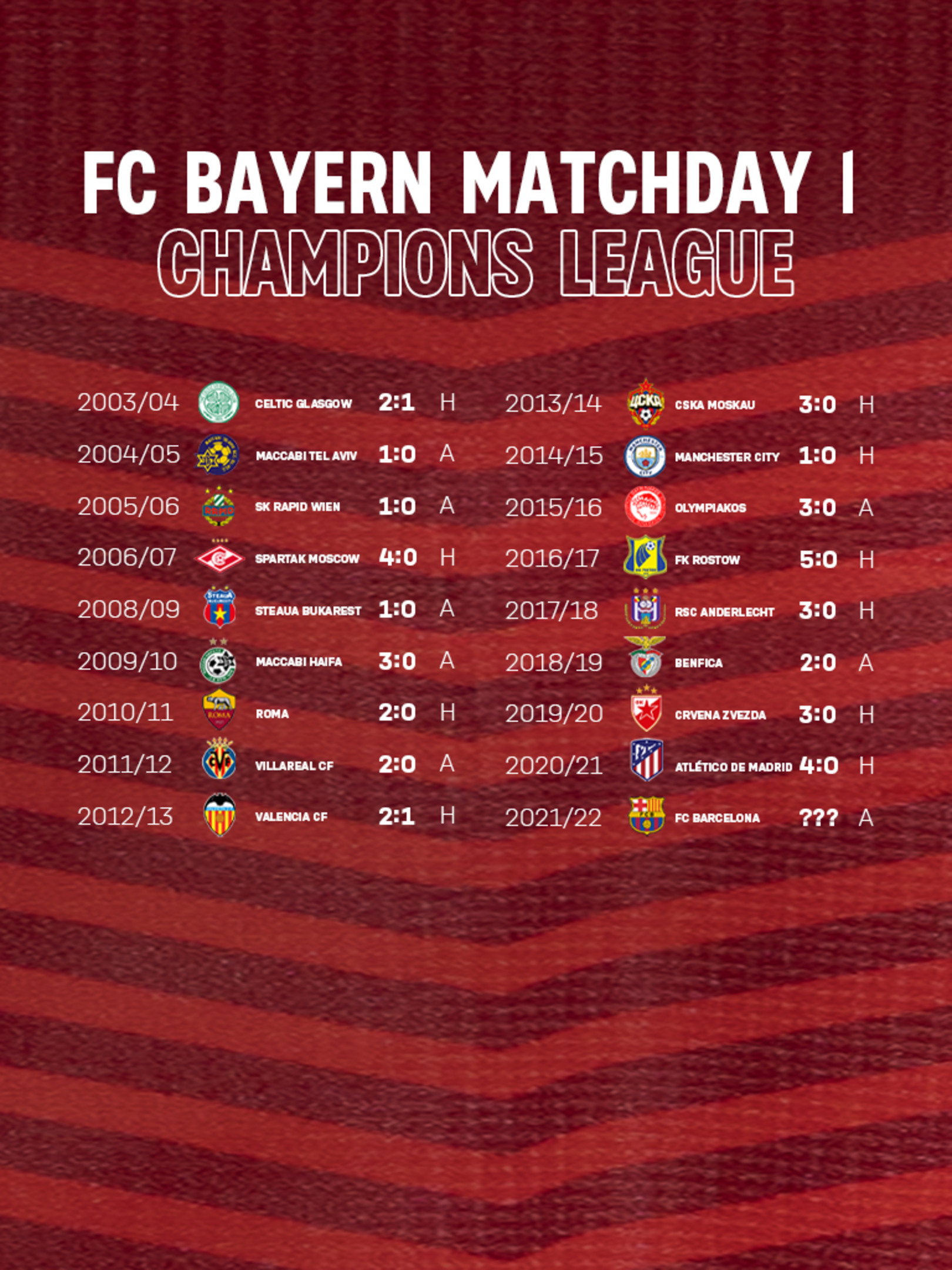 Wie Bayern Zum Rekord Auftaktsieger Der Champions League Wurde