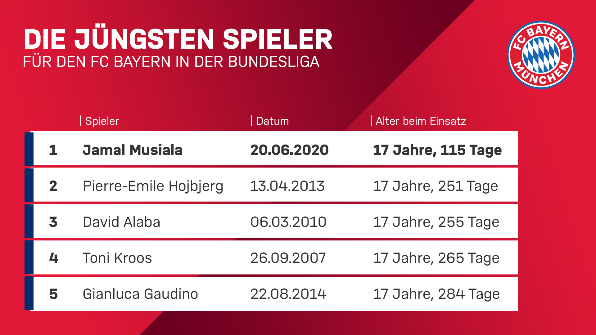 200620_ranking_juengste-spieler