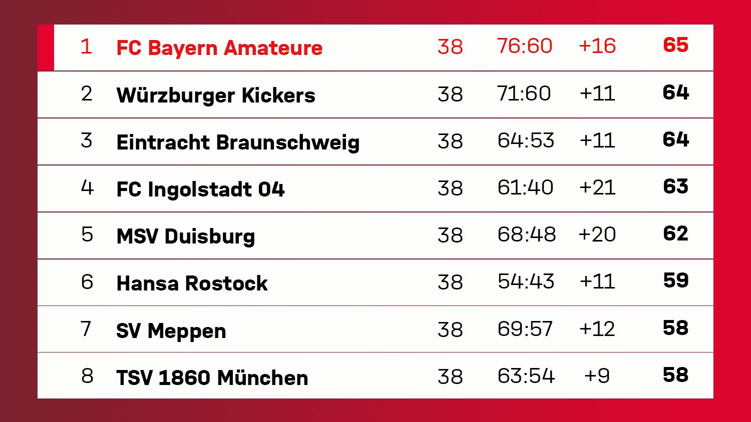 tabelle0507